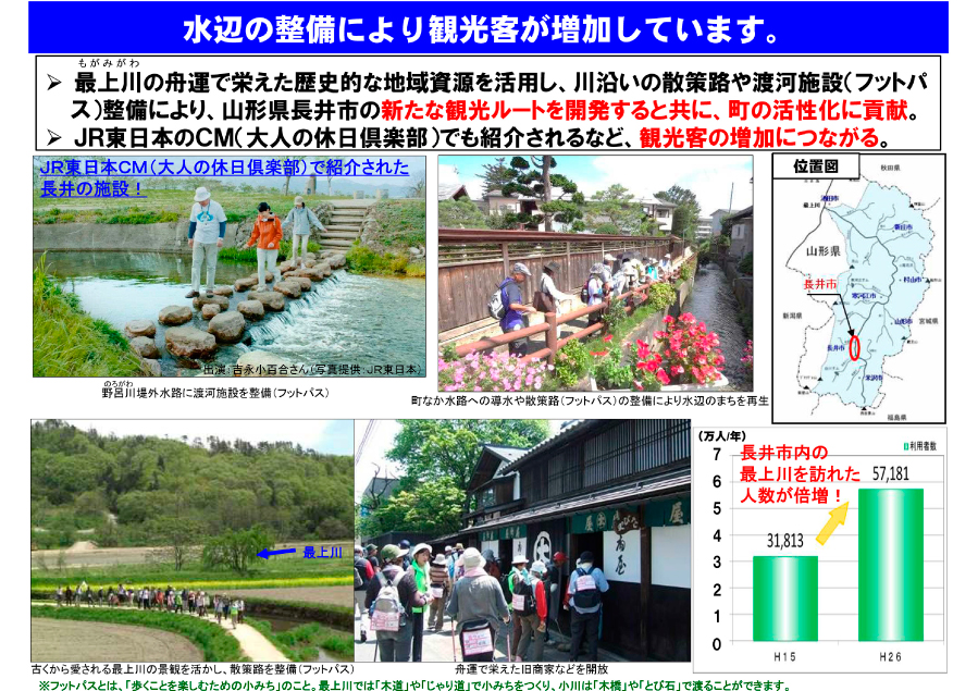 水辺の整備により観光客が増加しています