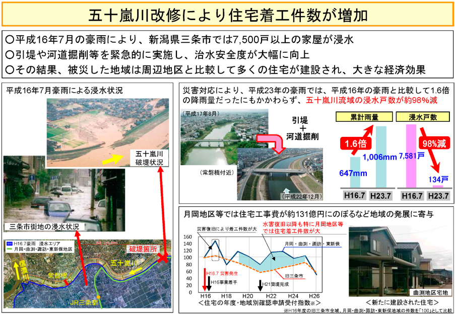 五十嵐川改修により住宅着工件数が増加