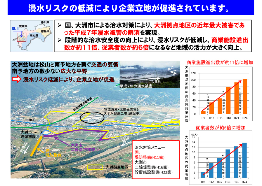 浸水リスクの低減により企業立地が促進されています