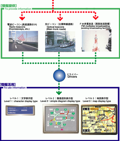 Advances In Navigation Systems Vics Etc