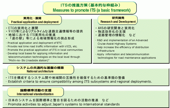Measures to promote ITS (a basic framework)