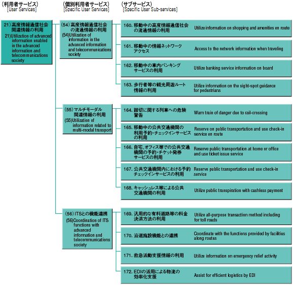 The user service system diagram 7