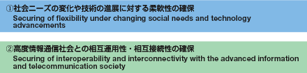 1.Securing of flexibility under changing social needs and technology advancements;2.Securing of interoperability and interconnectivity with the advanced information and telecommunication society