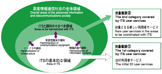 Conceptual image:Areas to be harmonized with ITS and user services