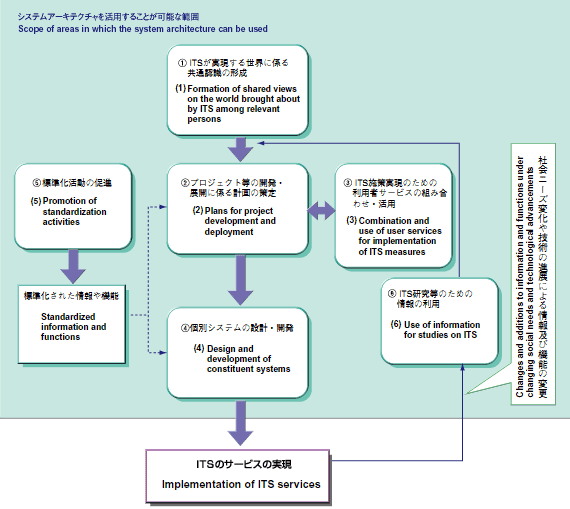 Conceptual image:Scope of areas in which the system architecture can be used(Toward implementation of ITS services)