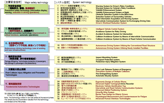 Summary chart:Major safety technology and System technology