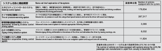 Table image:Name and brief explanation of the systems and the number of vehicles equipped with them