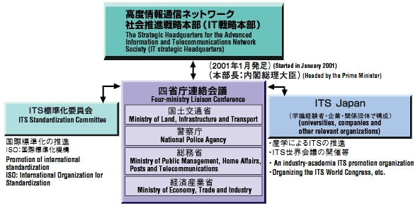 Diagram image of organizational structure for promoting ITS