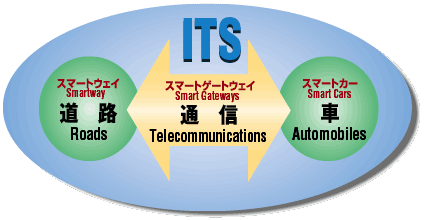 Conceptual image of 3 components of ITS: Smartway(Roads),Smart Gateways(Telecommunications),Smart Cars(Automobiles)