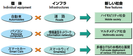 Conceptual image:Individual equipment * Infrastructures = New features