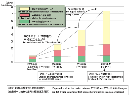 Graph image:Predicted market size