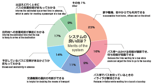 Graph image:Pie chart