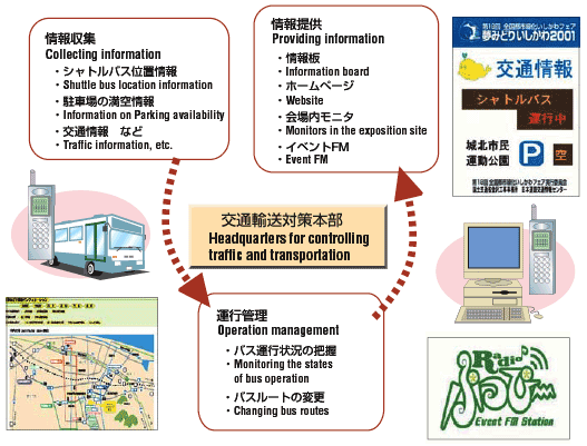 Summary image:Kanazawa ITS Experiment