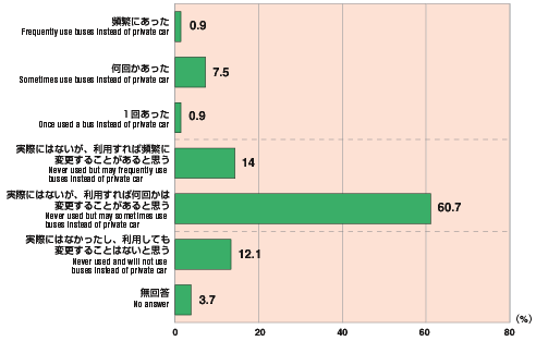 Graph image:Bar chart