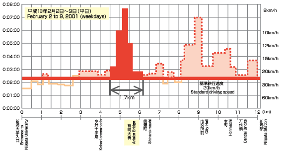 Graph image:traffic flow chart