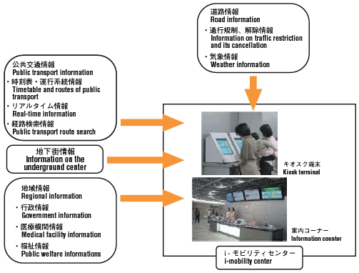 Summary image:i-mobility center