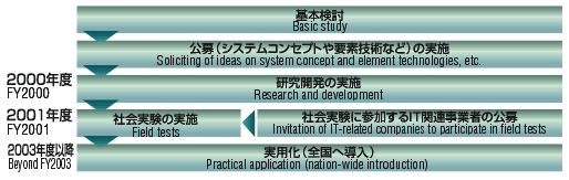 Time-table of Technical development