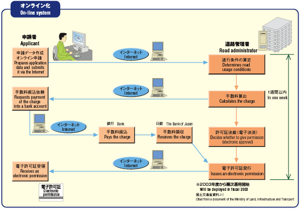 System image:On-line system