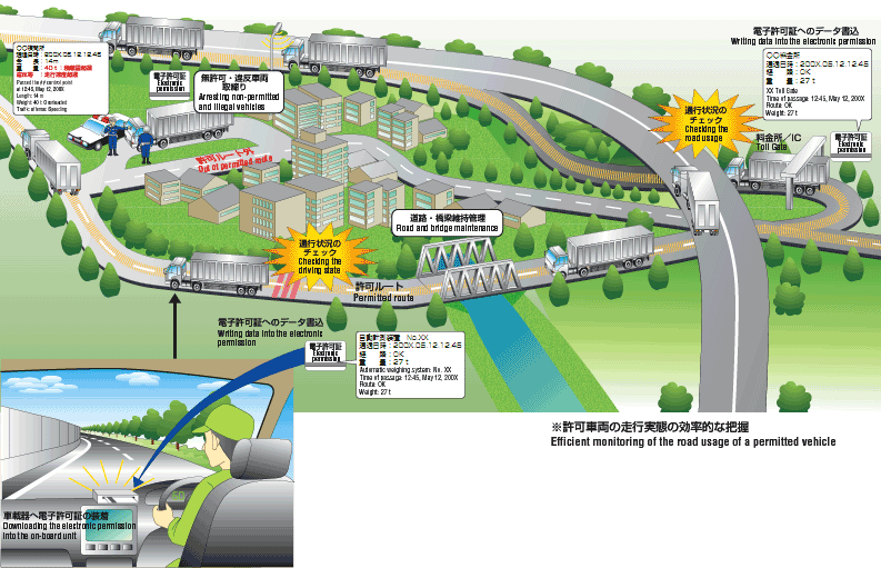Image of summary:Efficient monitoring of the road usage of a permitted vehicle