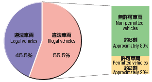 Graph image:Pie chart:Illecal vehicles 55.5%;Legal vehicles 45.5%;