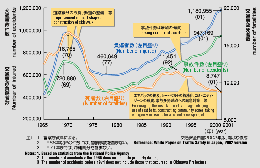 Graph image:Transition line chart