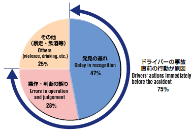 Graph image:Pie chart:Drivers' actions immediately before the accident 75%;