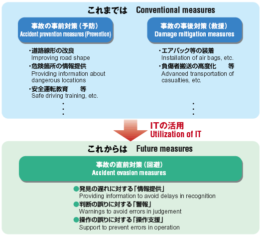 Conceptual image:Conventional measures and Future measures