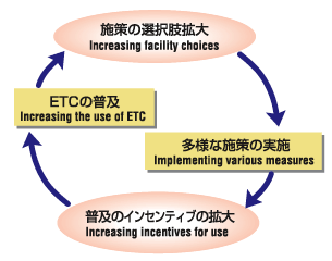 Concenptual image:Cycle scheme of Increasing the use of ETC and Implementing various measures