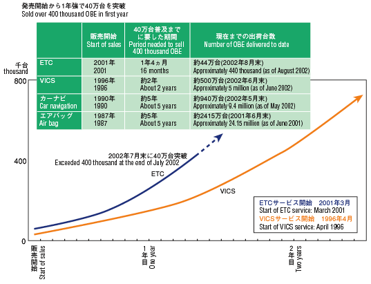 Graph and table image:Number of Sales of On-board Units(ETC,VICS,Car navigation,Air bag)