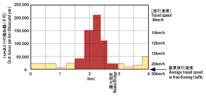 Graph image: Cost losses per km (before road work)