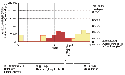 Graph image: Cost losses per km (after road work)