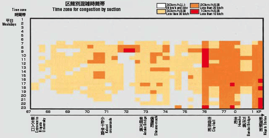 Graph image:Time zone for congestion by section