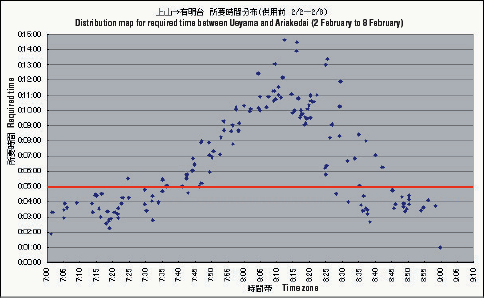 Graph image:Distribution map for required time between Ueyama and Ariakedai