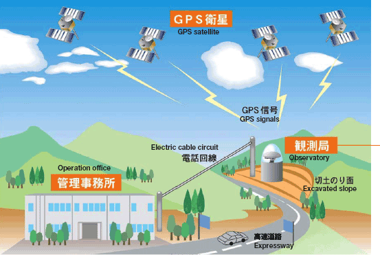 System image: Continuous monitoring system for excavated slopes using GPS