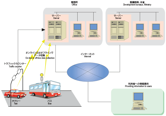System image of probe cars