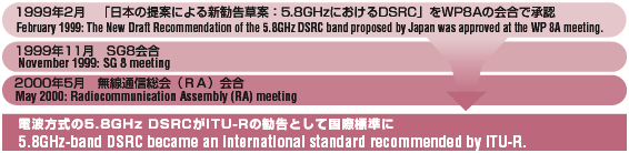 Image of Summary:ITU's activities for DSRC Standardization