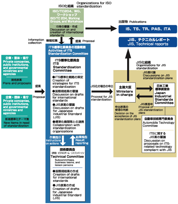 Image of summary:Activities of the ITS Standardization Committee