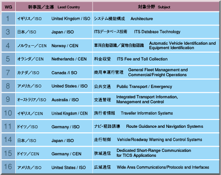 Table image:TC204 Working Groups