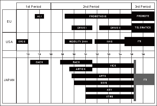 image: ITS Development Chronology in Japan, the U.S. and Europe