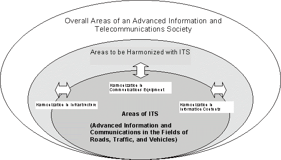 image: ITS Realm in an Advanced Information and Telecommunications Society