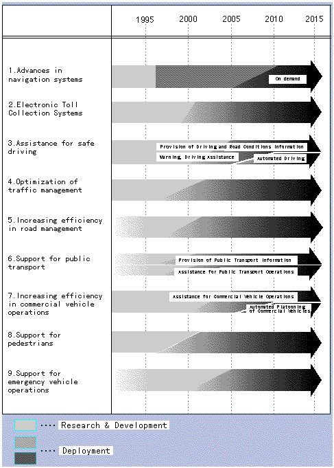 Time-tables for the development and deployment of ITS in Japan