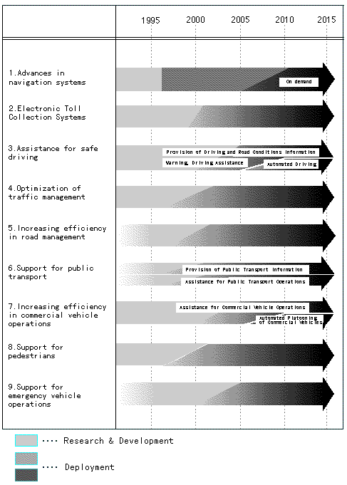Time-tables for the development and deployment of ITS in Japan