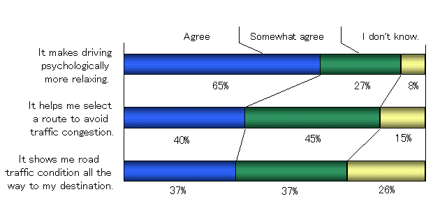 Survey results: Evaluation of VICS