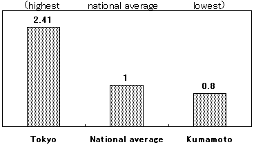 bar chart: Volume of Telecommunications Transmissions by Prefecture 