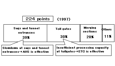 bar chart: Proportions of Main Areas of Highway Congestion by Road Structure 