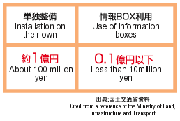 Cost of installing private optical fibers (estimated value per km)