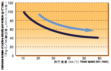 OtC[WFP䂠CO2roʂƗsx̑փOt