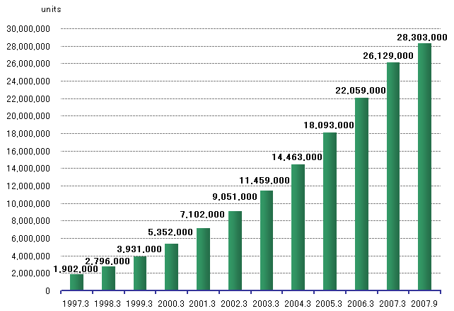 Bar chart of the Car-navigation units