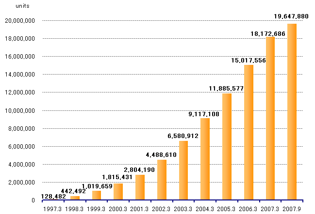 Bar chart of the VICS units