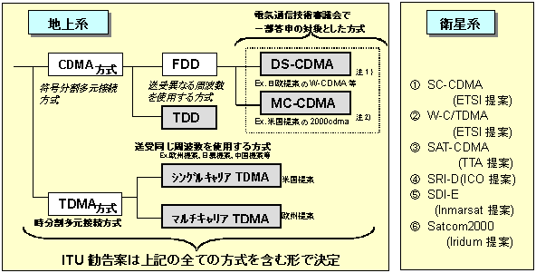 ITUɋK肳ꂽIMT-2000̖